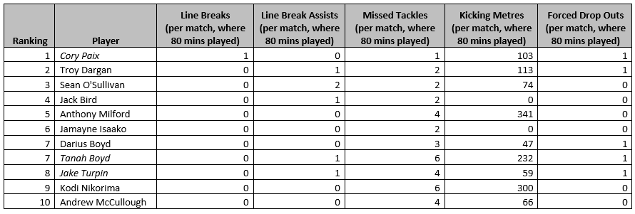 Halves, hooker and fullback