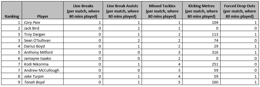 Halves, hooker and fullback