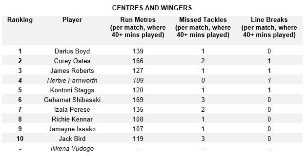 Centres and Wingers