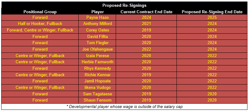 Proposed Re-Signings